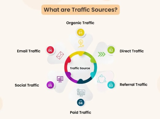 Organic traffic sources